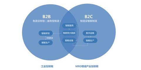 工業互聯網數據服務 八種路徑構建B2B產業藍圖的利弊分析